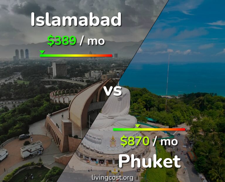 Cost of living in Islamabad vs Phuket infographic