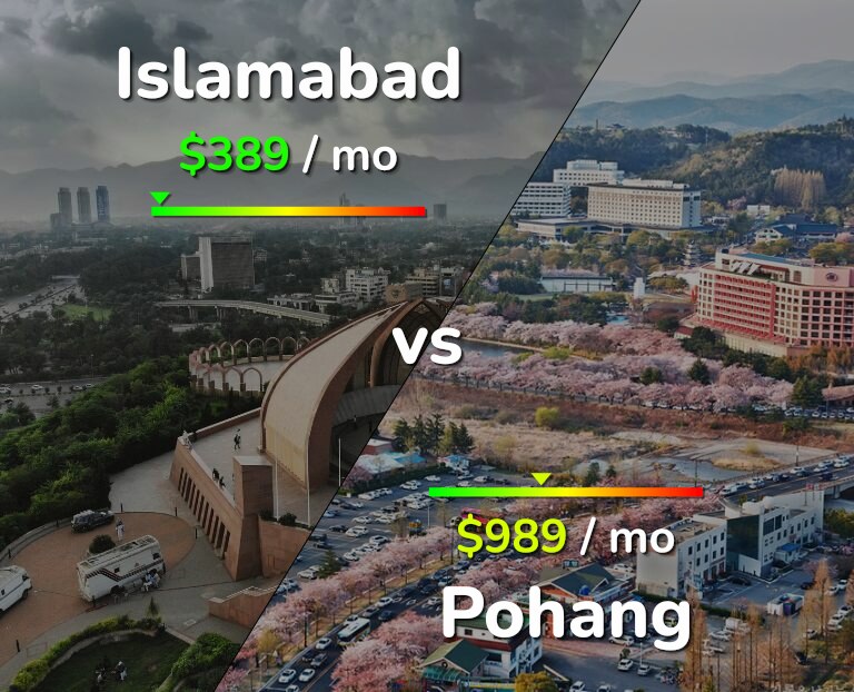 Cost of living in Islamabad vs Pohang infographic