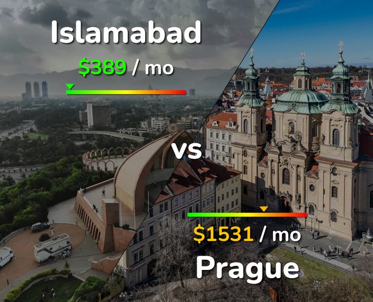 Cost of living in Islamabad vs Prague infographic