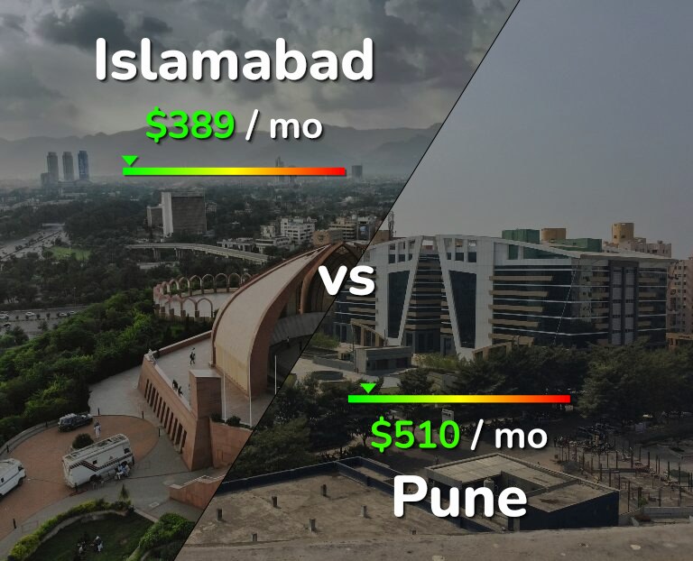 Cost of living in Islamabad vs Pune infographic