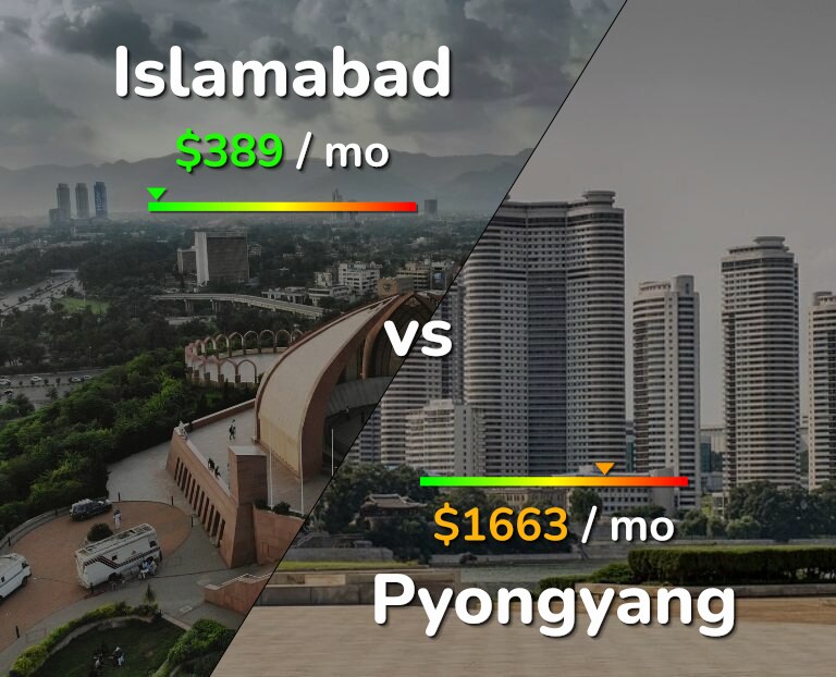 Cost of living in Islamabad vs Pyongyang infographic