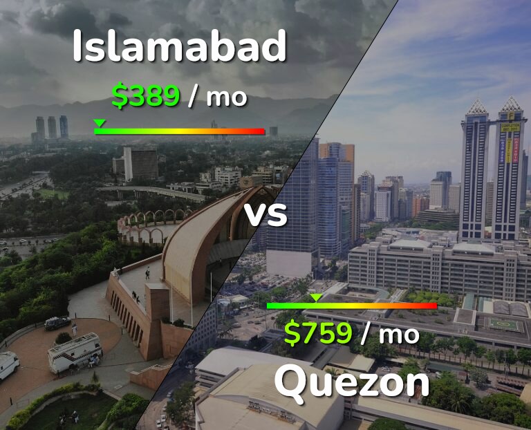 Cost of living in Islamabad vs Quezon infographic