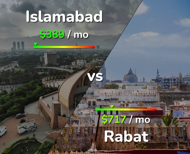 Cost of living in Islamabad vs Rabat infographic
