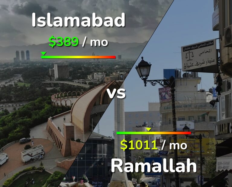 Cost of living in Islamabad vs Ramallah infographic