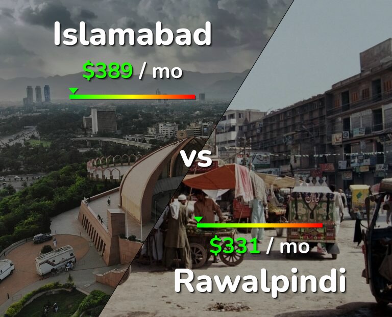 Cost of living in Islamabad vs Rawalpindi infographic