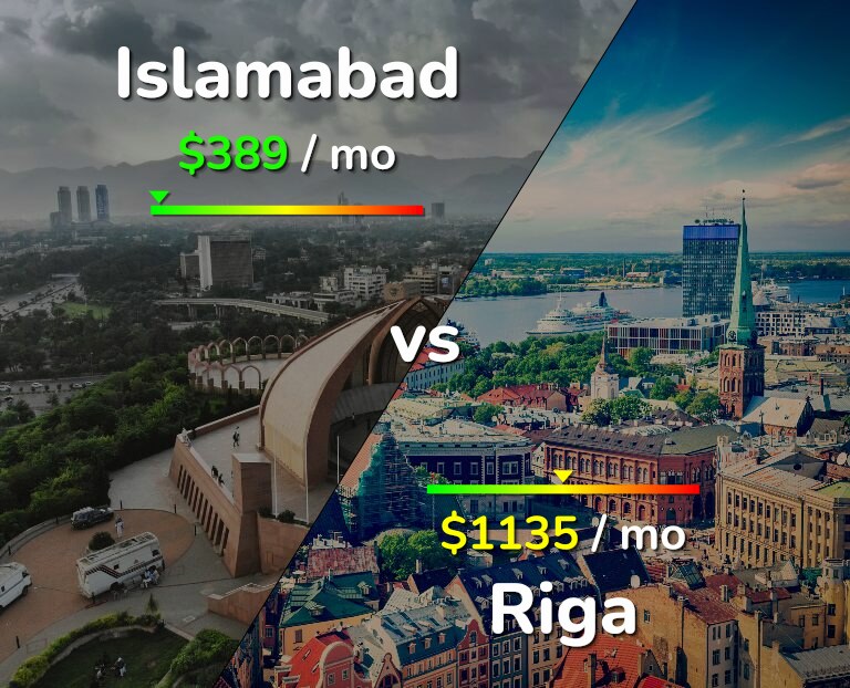 Cost of living in Islamabad vs Riga infographic