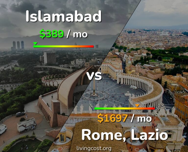 Cost of living in Islamabad vs Rome infographic