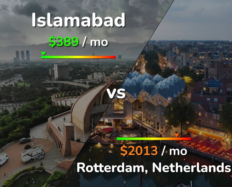 Cost of living in Islamabad vs Rotterdam infographic