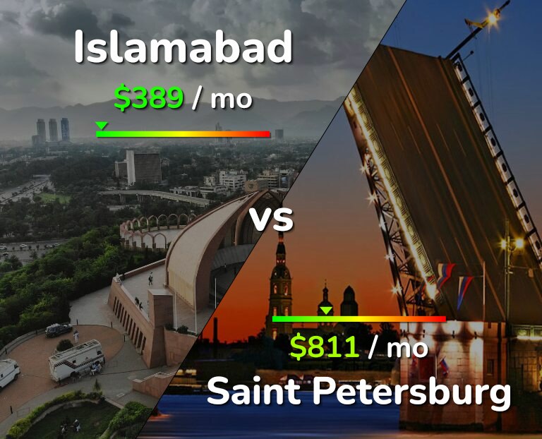 Cost of living in Islamabad vs Saint Petersburg infographic
