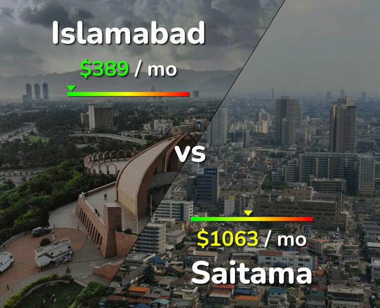Cost of living in Islamabad vs Saitama infographic