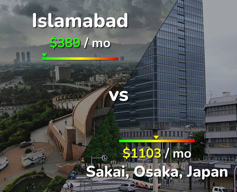 Cost of living in Islamabad vs Sakai infographic