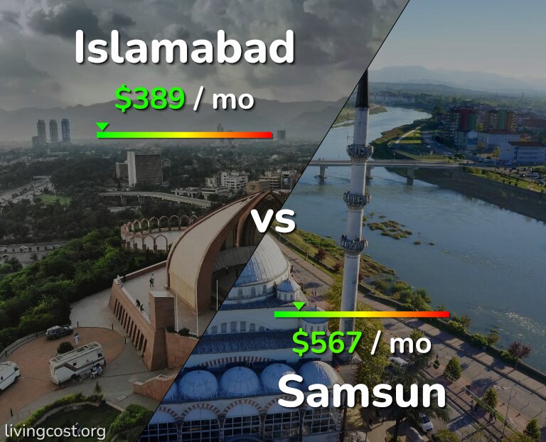 Cost of living in Islamabad vs Samsun infographic