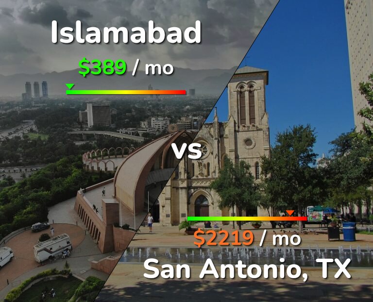 Cost of living in Islamabad vs San Antonio infographic