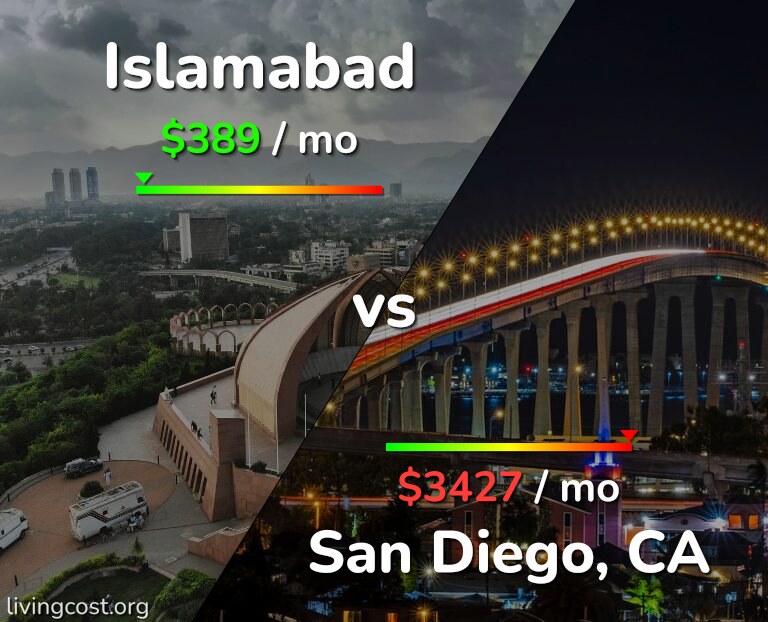 Cost of living in Islamabad vs San Diego infographic