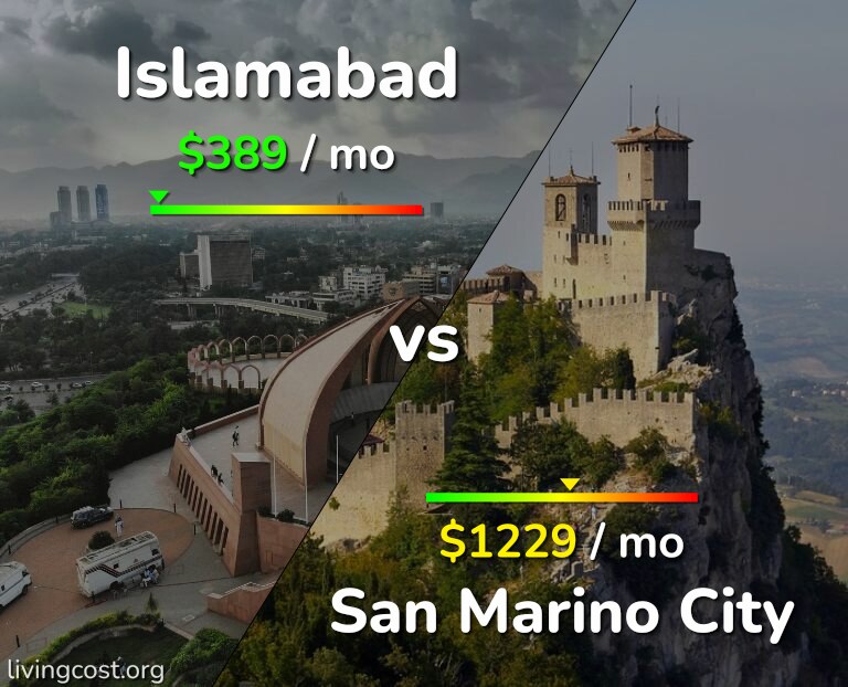 Cost of living in Islamabad vs San Marino City infographic