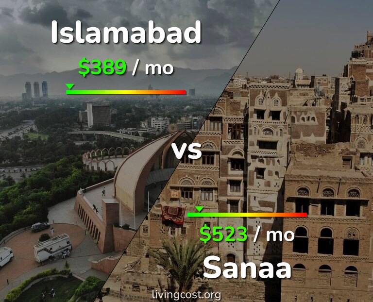 Cost of living in Islamabad vs Sanaa infographic