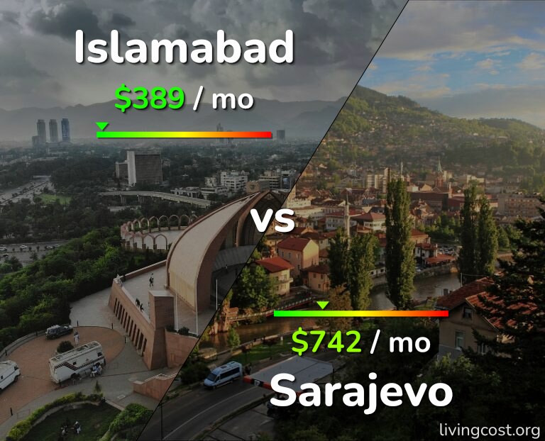 Cost of living in Islamabad vs Sarajevo infographic