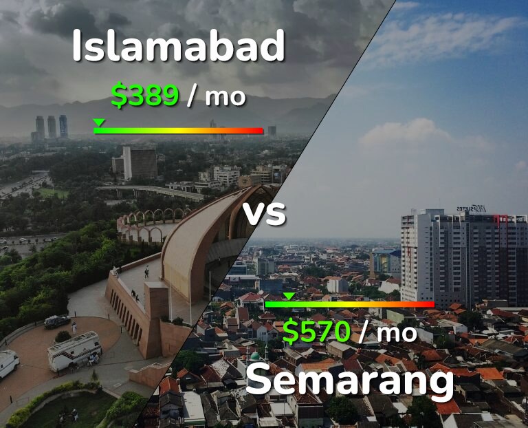 Cost of living in Islamabad vs Semarang infographic