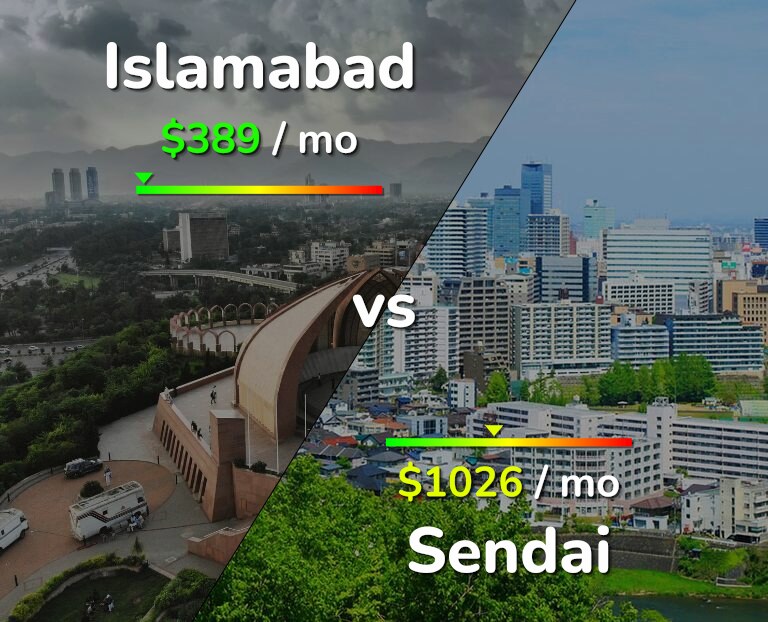 Cost of living in Islamabad vs Sendai infographic