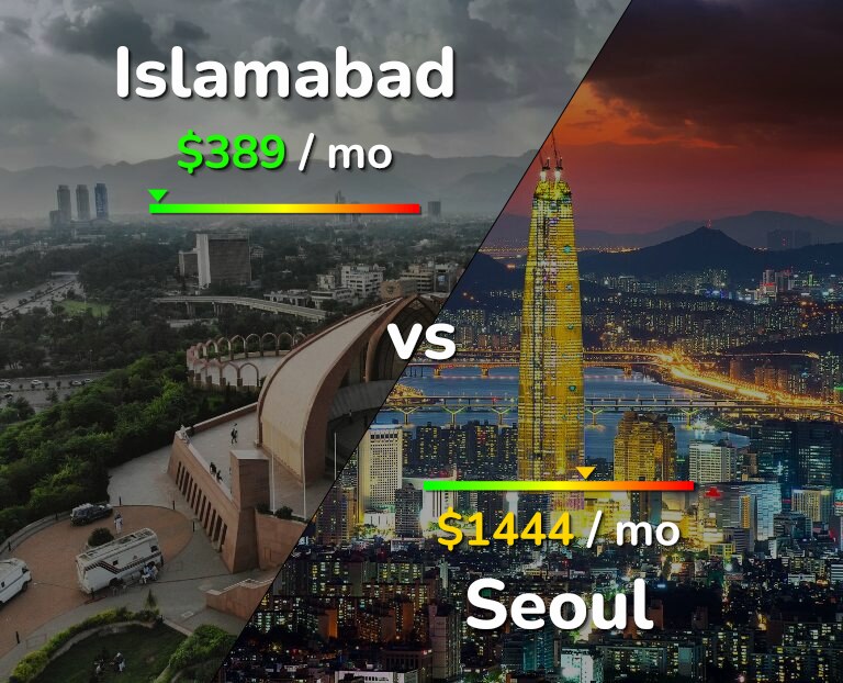 Cost of living in Islamabad vs Seoul infographic