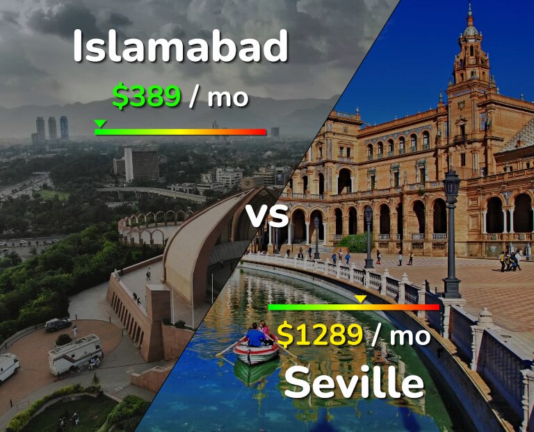 Cost of living in Islamabad vs Seville infographic