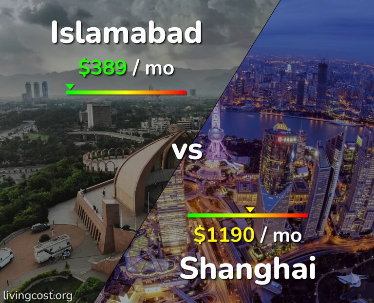 Cost of living in Islamabad vs Shanghai infographic