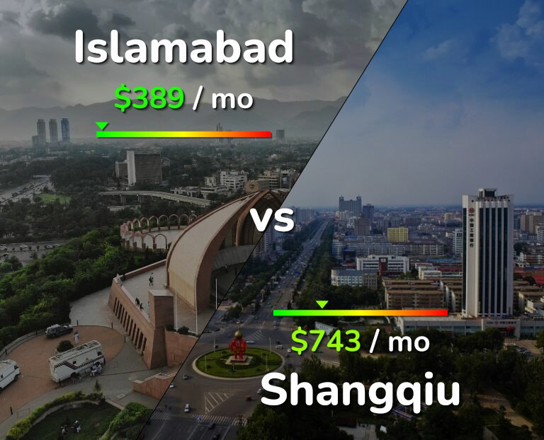 Cost of living in Islamabad vs Shangqiu infographic