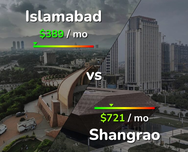 Cost of living in Islamabad vs Shangrao infographic