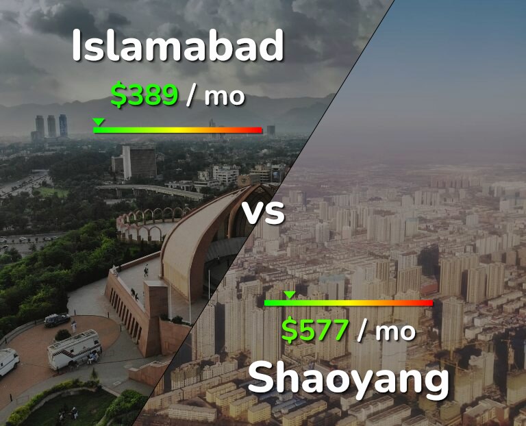 Cost of living in Islamabad vs Shaoyang infographic