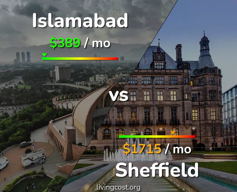 Cost of living in Islamabad vs Sheffield infographic