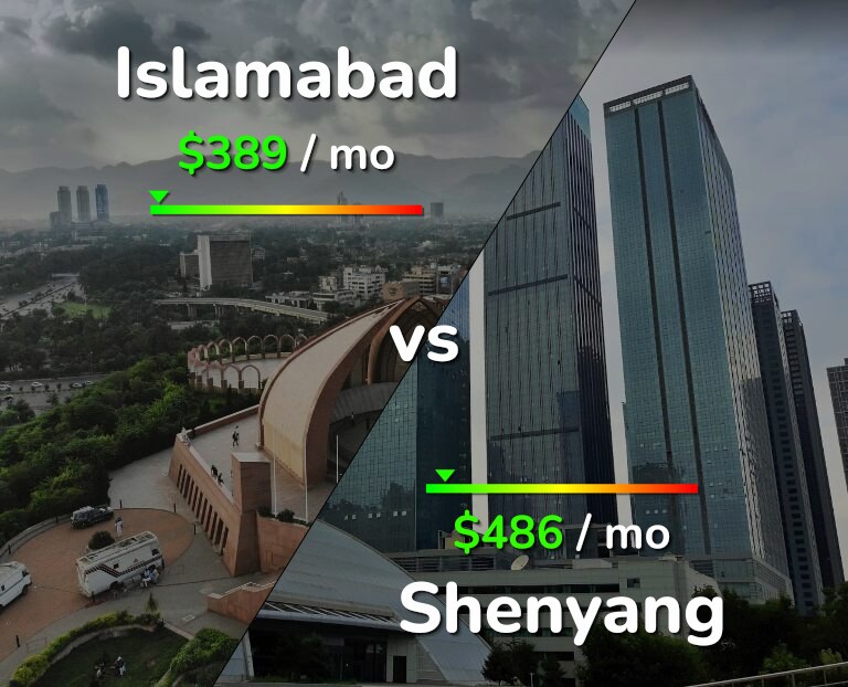 Cost of living in Islamabad vs Shenyang infographic