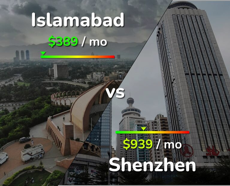 Cost of living in Islamabad vs Shenzhen infographic