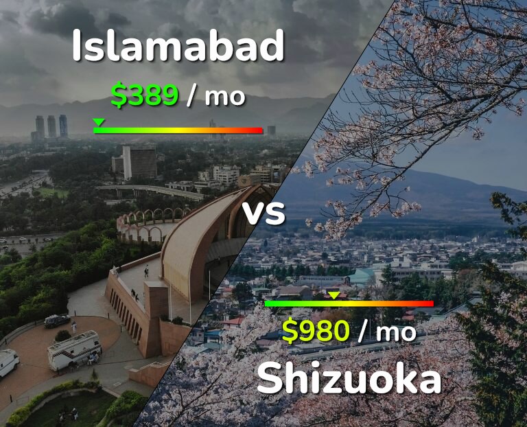 Cost of living in Islamabad vs Shizuoka infographic