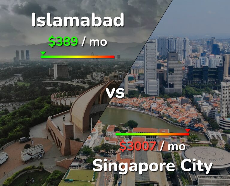Cost of living in Islamabad vs Singapore City infographic