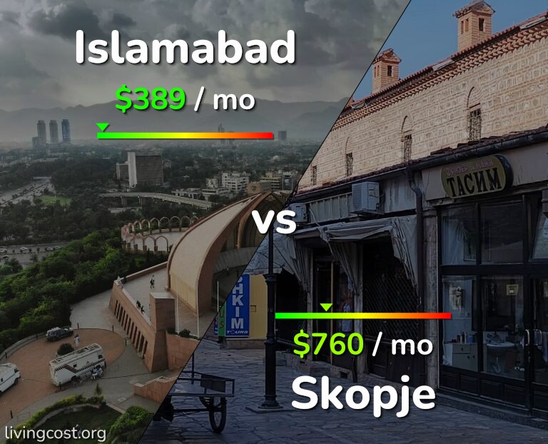 Cost of living in Islamabad vs Skopje infographic