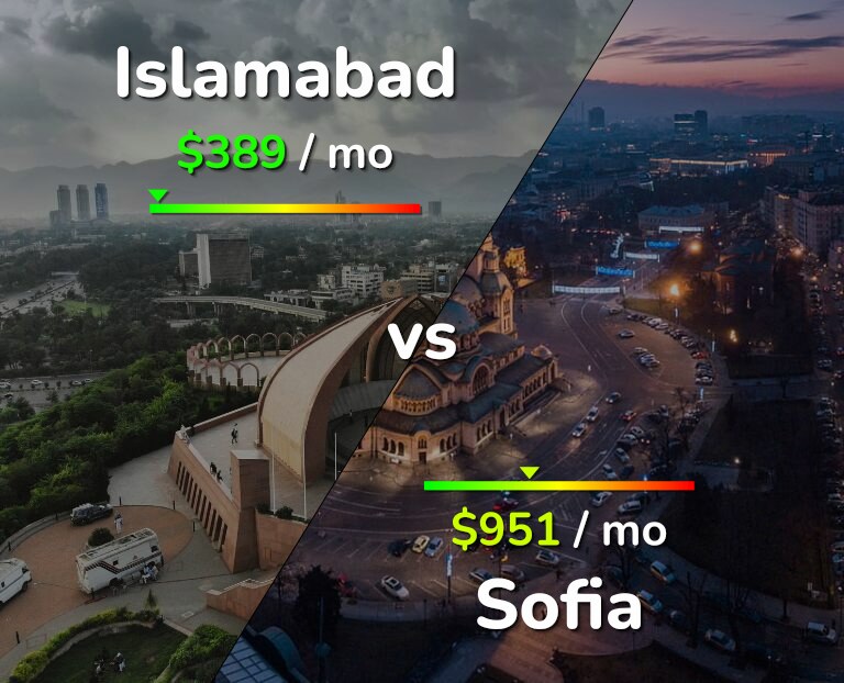 Cost of living in Islamabad vs Sofia infographic