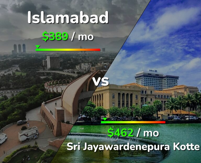 Cost of living in Islamabad vs Sri Jayawardenepura Kotte infographic