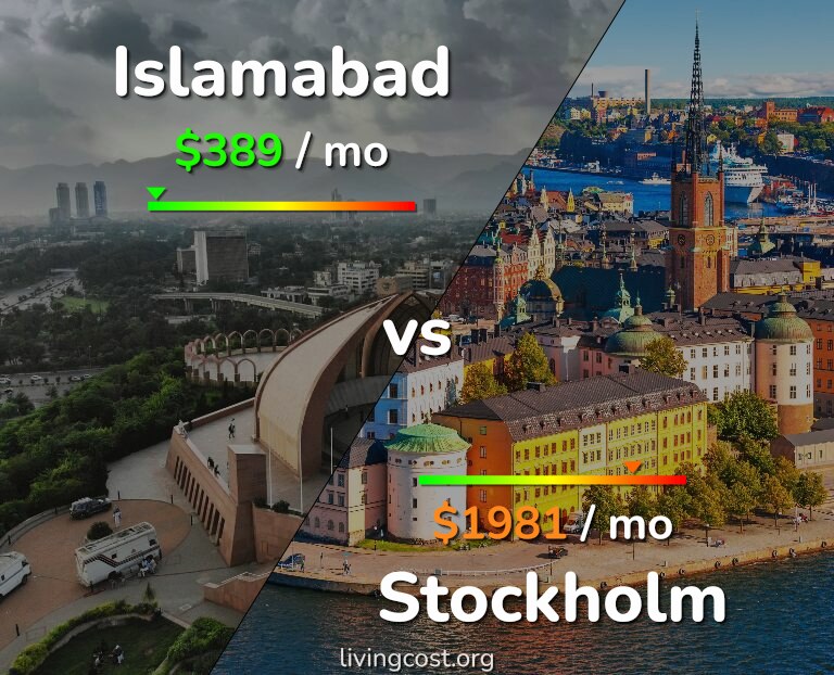 Cost of living in Islamabad vs Stockholm infographic