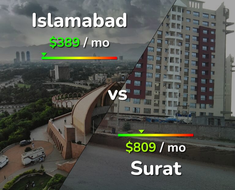 Cost of living in Islamabad vs Surat infographic