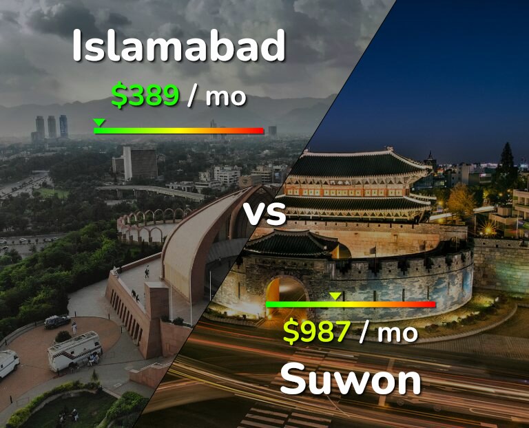 Cost of living in Islamabad vs Suwon infographic