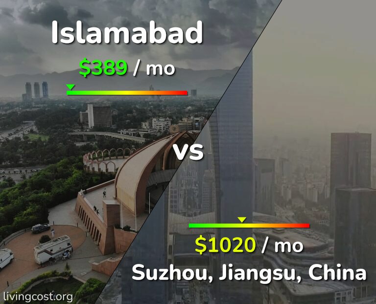Cost of living in Islamabad vs Suzhou infographic
