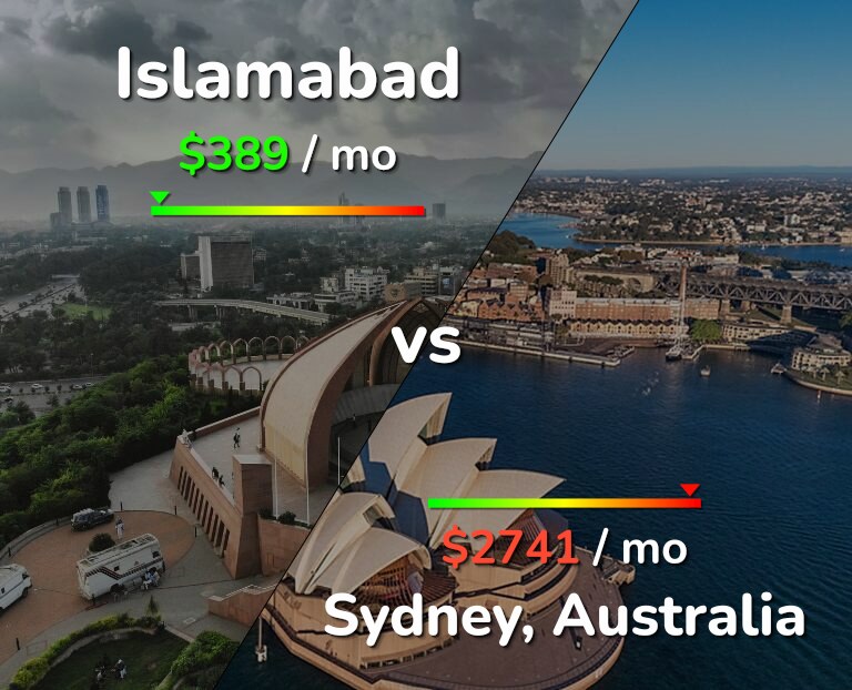 Cost of living in Islamabad vs Sydney infographic