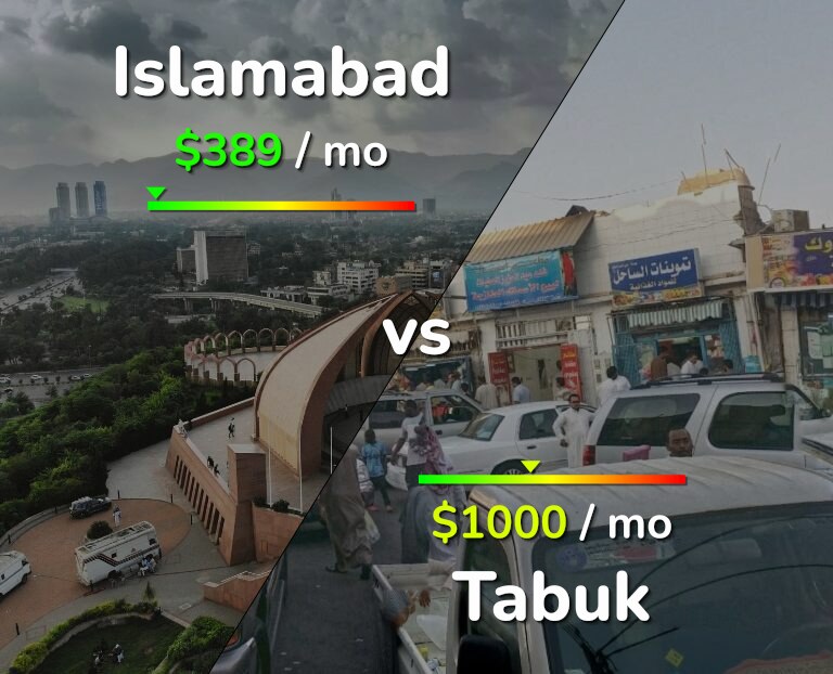 Cost of living in Islamabad vs Tabuk infographic
