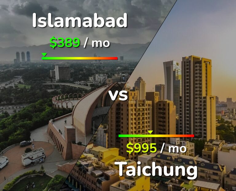 Cost of living in Islamabad vs Taichung infographic