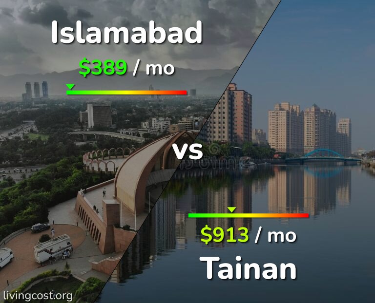 Cost of living in Islamabad vs Tainan infographic