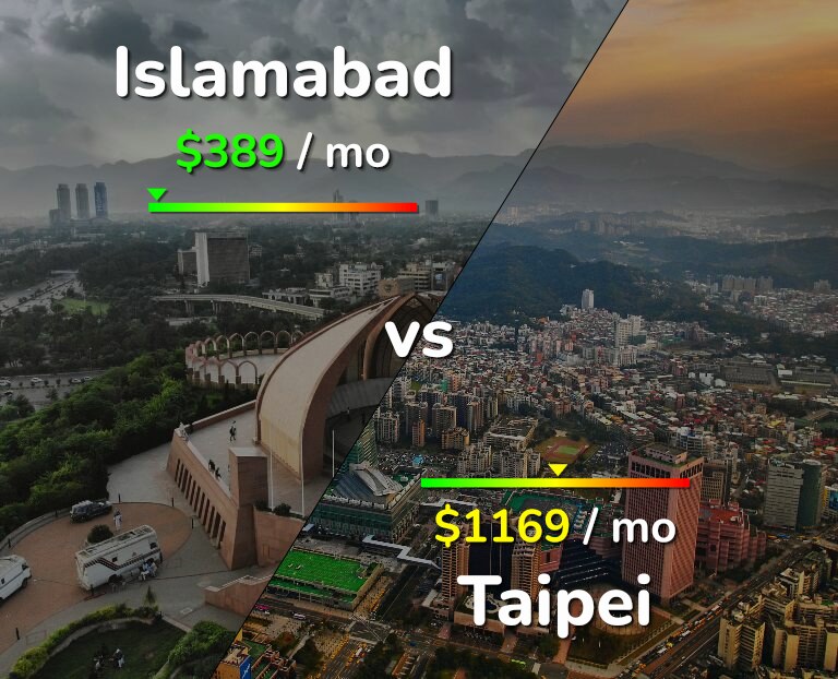 Cost of living in Islamabad vs Taipei infographic