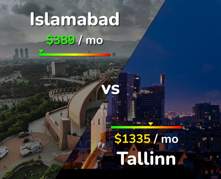 Cost of living in Islamabad vs Tallinn infographic