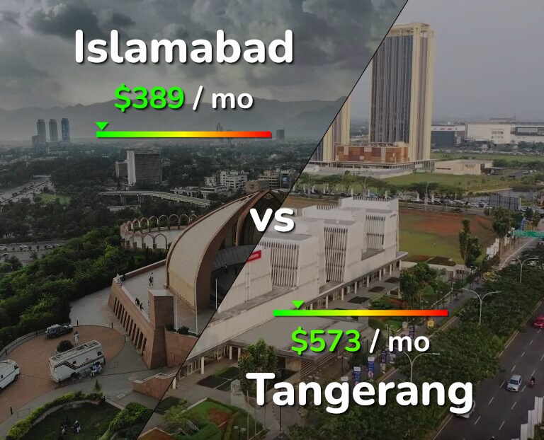 Cost of living in Islamabad vs Tangerang infographic