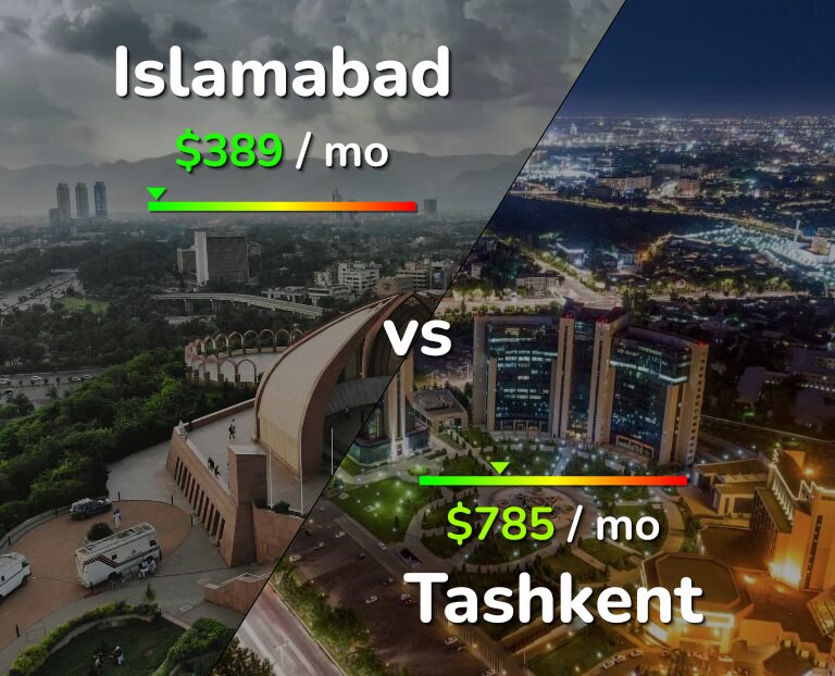 Cost of living in Islamabad vs Tashkent infographic