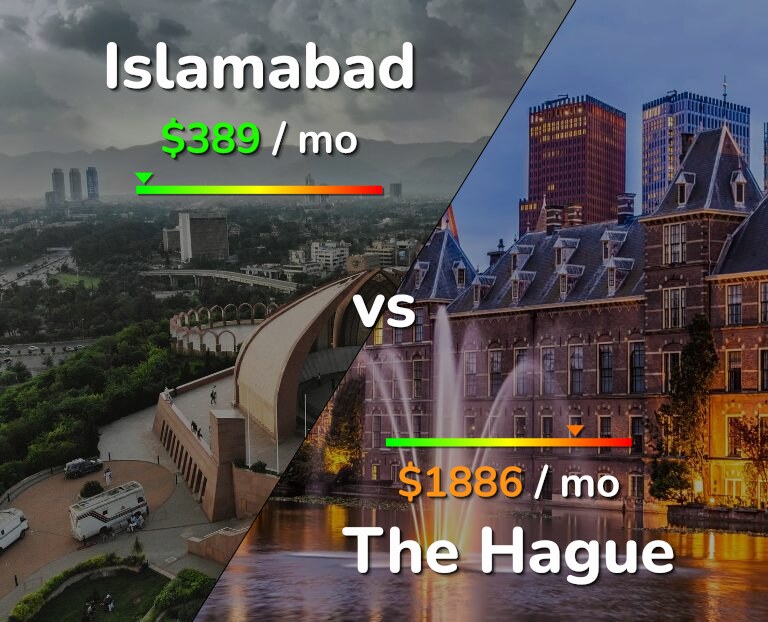 Cost of living in Islamabad vs The Hague infographic